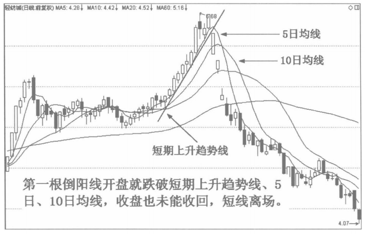 股票只要出现倒三阳形态切记马上清仓股价往往要大跌了