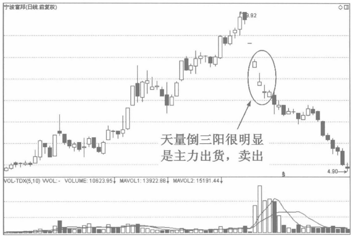 股票只要出现倒三阳形态切记马上清仓股价往往要大跌了