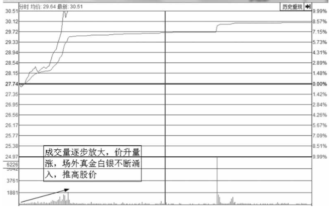 顶级操盘手直言最安全稳健的买入法这才是你需要的短线起爆点