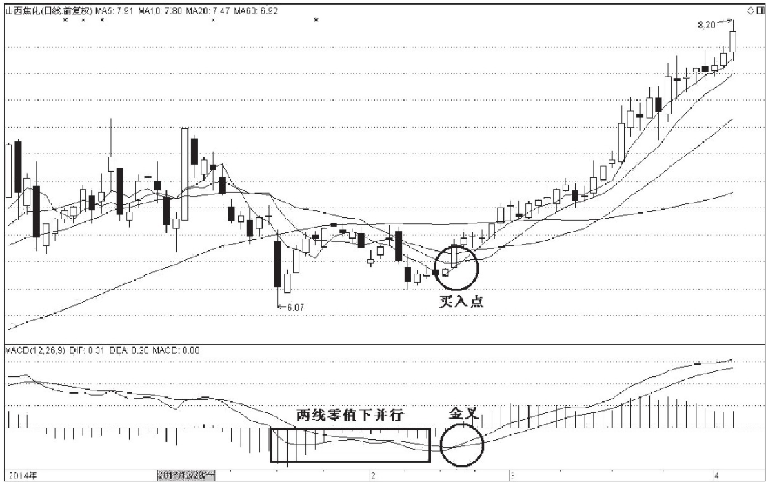 MACD经典用法八张图完美诠释最佳买入形态练到极致是绝活
