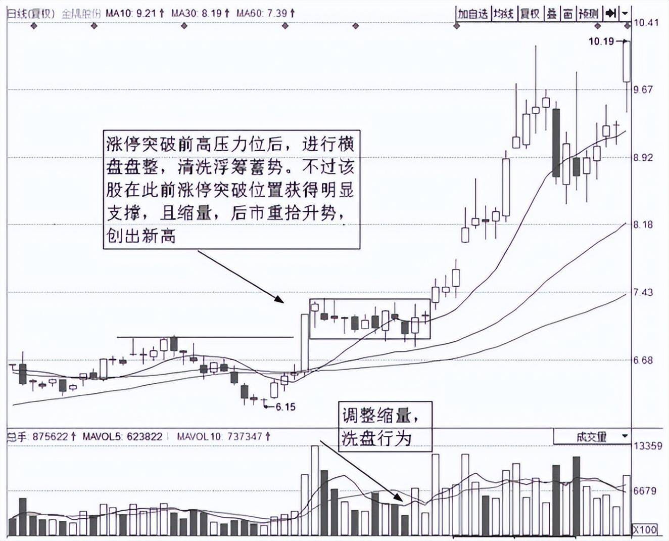 一位老股民巨亏之后的滴血感悟为什么要在调整时买入股票？