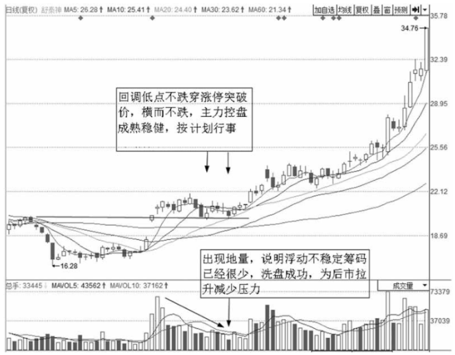 一位老股民巨亏之后的滴血感悟为什么要在调整时买入股票？