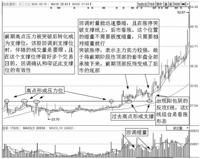 一位老股民巨亏之后的滴血感悟为什么要在调整时买入股票？