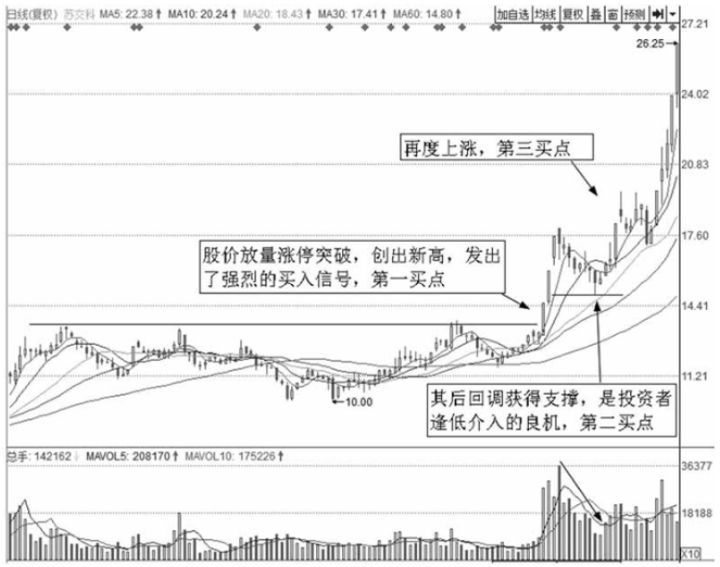 一位老股民巨亏之后的滴血感悟为什么要在调整时买入股票？