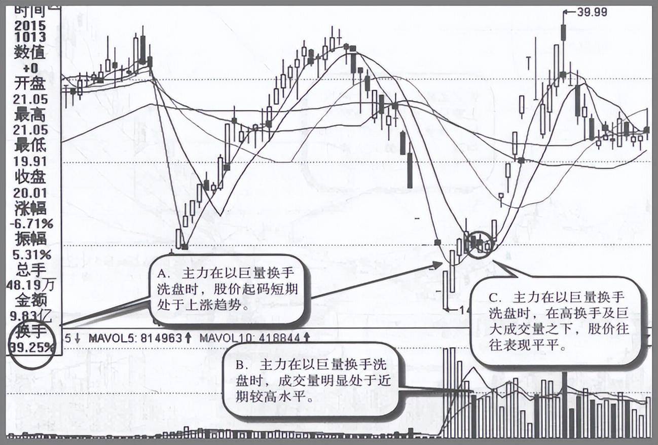 主力拉升前最后一次洗盘征兆反复牢记4种洗盘语言不吃亏