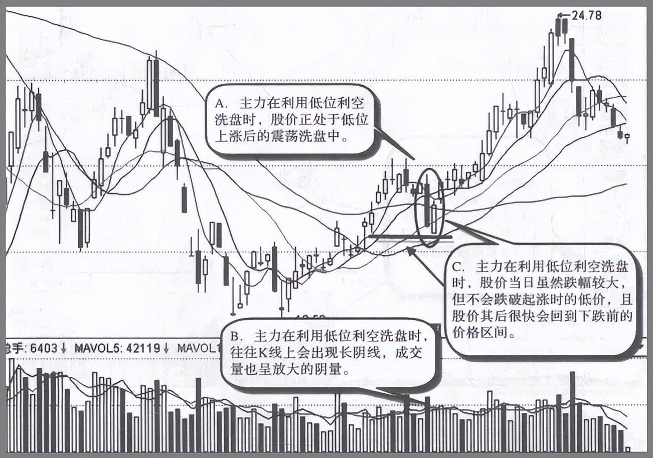 主力拉升前最后一次洗盘征兆反复牢记4种洗盘语言不吃亏