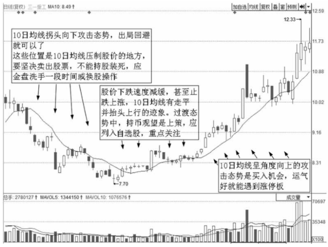中国股市最赚钱的一种人告白主升浪启动前只需看一条均线