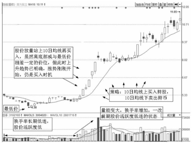 中国股市最赚钱的一种人告白主升浪启动前只需看一条均线