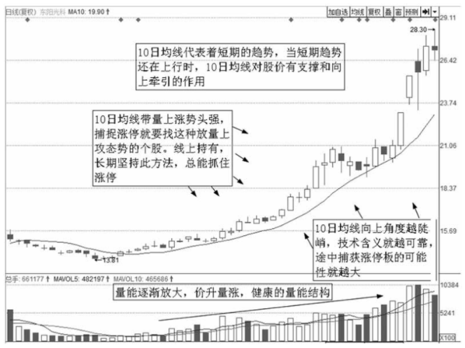 中国股市最赚钱的一种人告白主升浪启动前只需看一条均线