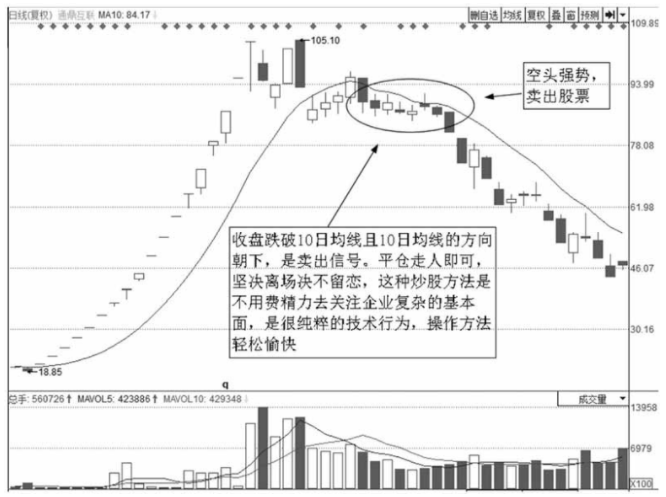 中国股市最赚钱的一种人告白主升浪启动前只需看一条均线