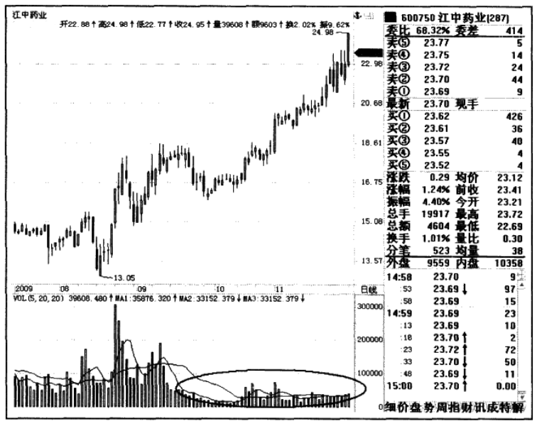 庄家是否完成建仓？别傻傻分不清看六大信号随时准备直线拉升