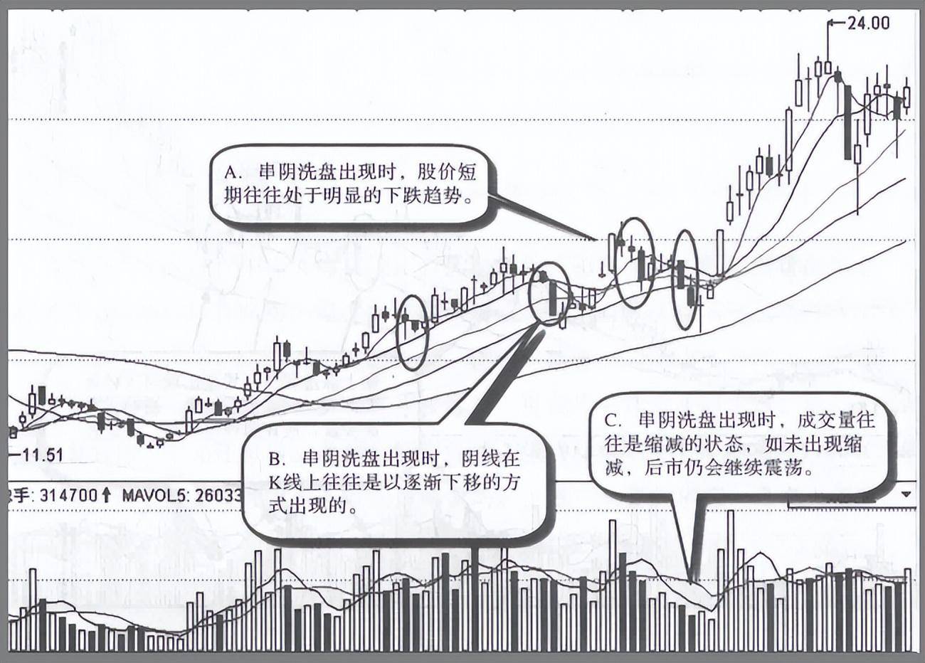 这4种是最常见的主力洗盘方式死记规律万万不要抛随时拉升