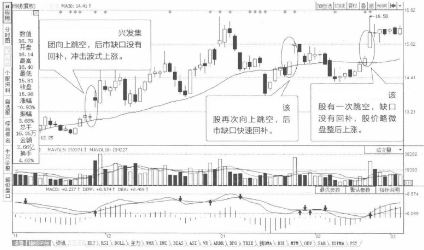 当你把向上跳空和向下跳空搞清楚了你就是会赚钱的人了