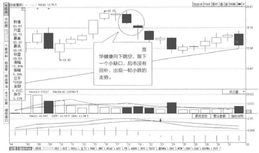 当你把向上跳空和向下跳空搞清楚了你就是会赚钱的人了