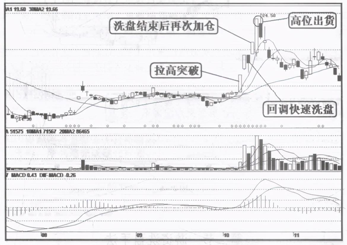 主力已经出货你却还以为是洗盘？牢记7种盘口语言不吃亏
