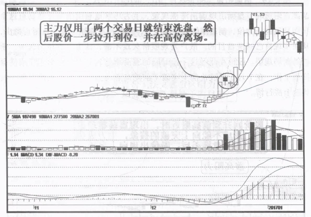 主力已经出货你却还以为是洗盘？牢记7种盘口语言不吃亏