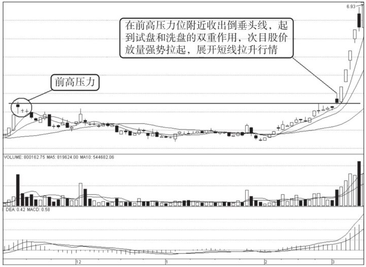 一旦K线出现倒锤头线千万要拿稳了短期或迎来直线拉升