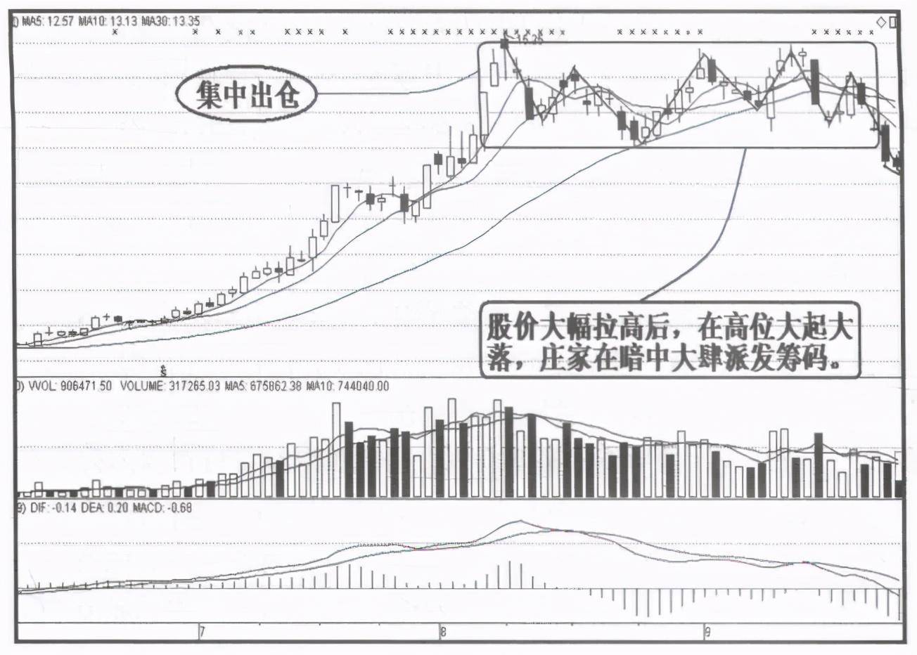 关于主力洗盘的固定铁律散户要睁大眼看好别再傻傻做接盘侠了