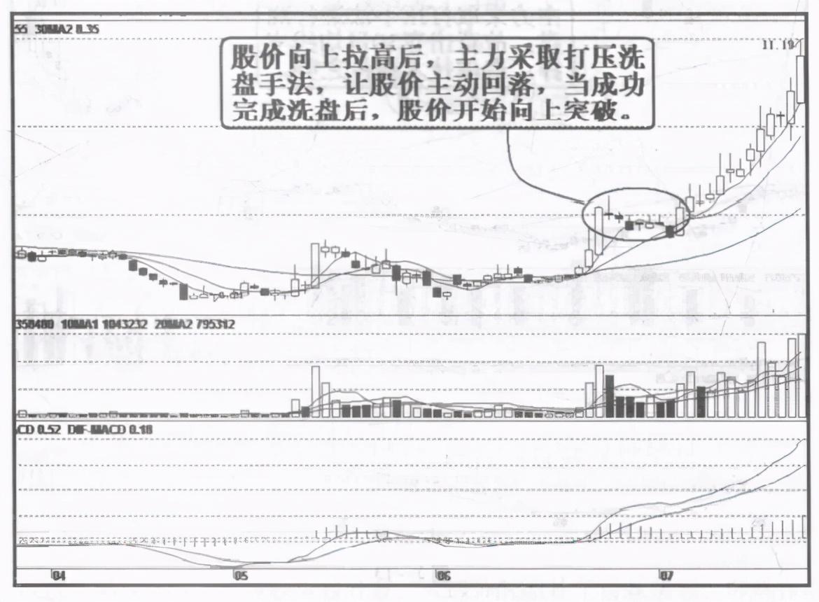 但凡你的股票出现以下特征散户要看清楚了这是洗盘而不是出货
