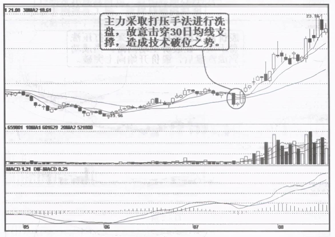 但凡你的股票出现以下特征散户要看清楚了这是洗盘而不是出货