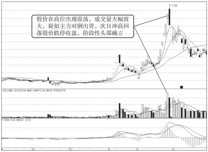 一位老股民巨亏之后的滴血感悟高位放量就要跑跑错也要跑