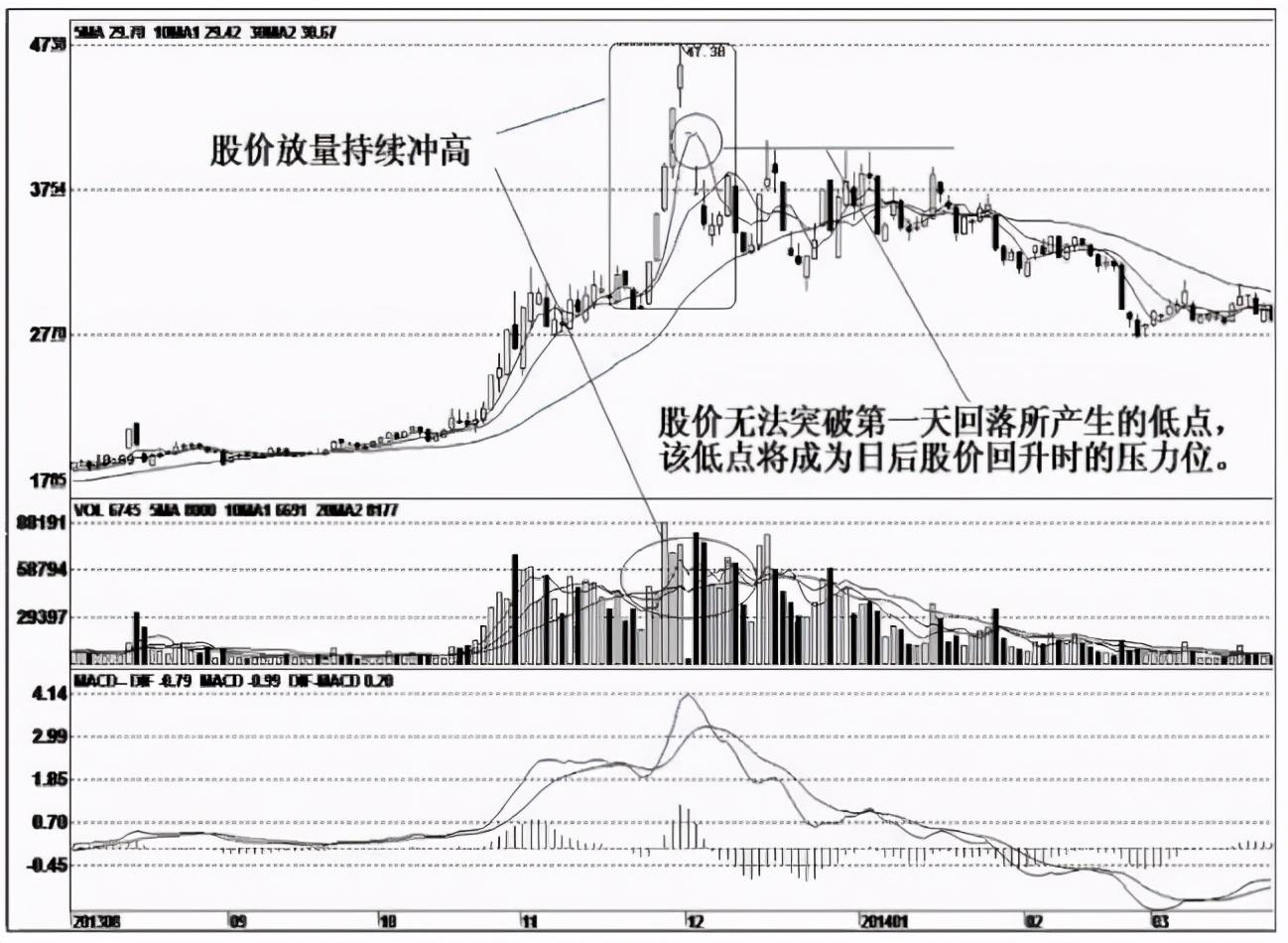 A股但凡股价出现这3个信号说明主力正在出货清仓刻不容缓