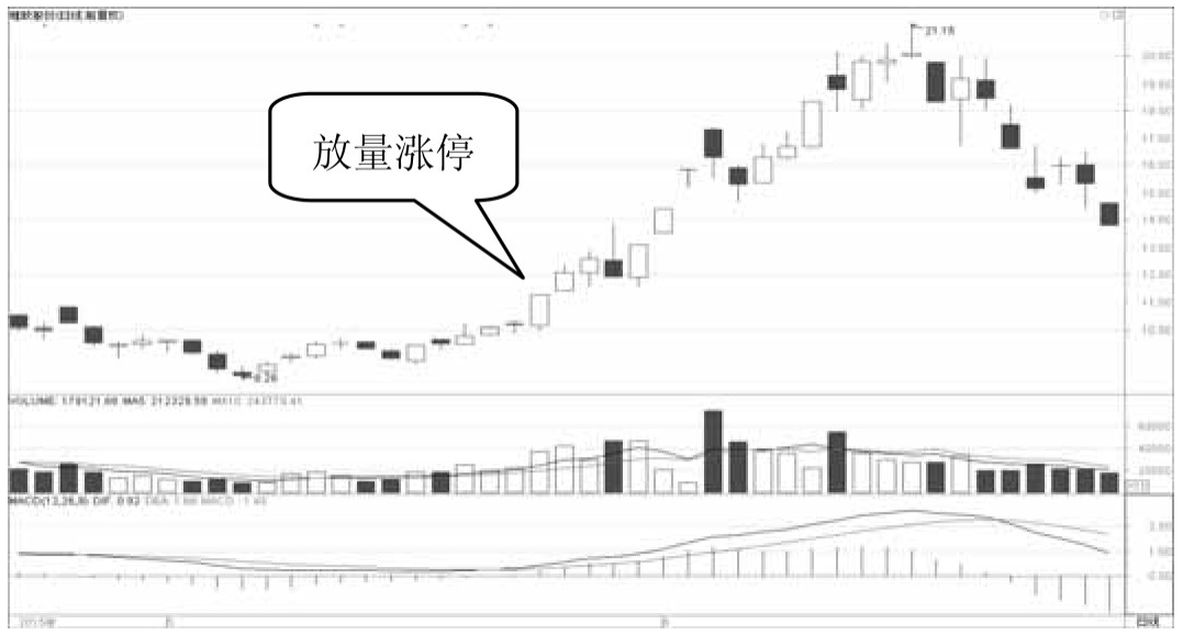 写给正在亏损的散户成交量出现有这几个特征随时准备拉升