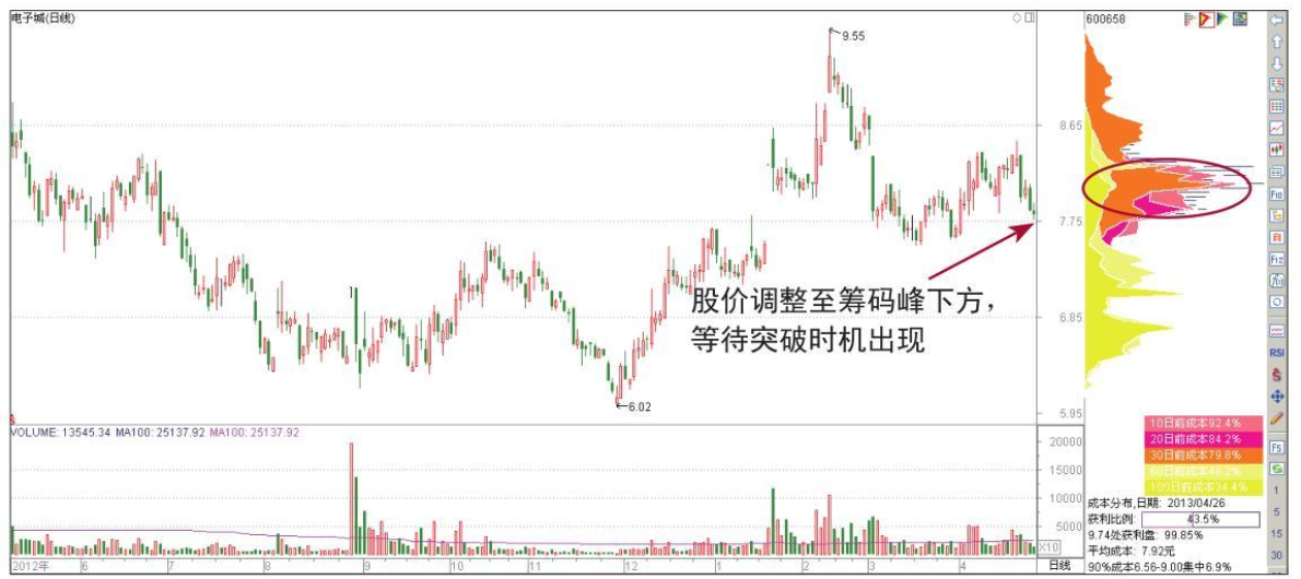 一位退役操盘手坦言股价拉升前筹码分布都会出现这类征兆
