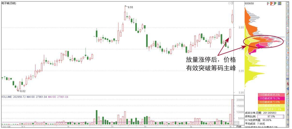一位退役操盘手坦言股价拉升前筹码分布都会出现这类征兆