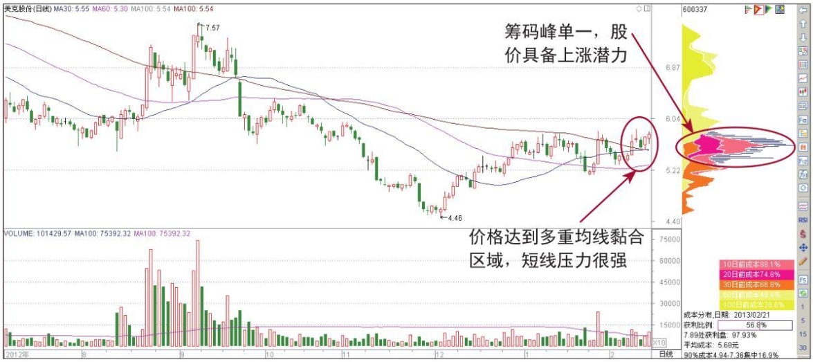 一位退役操盘手坦言股价拉升前筹码分布都会出现这类征兆