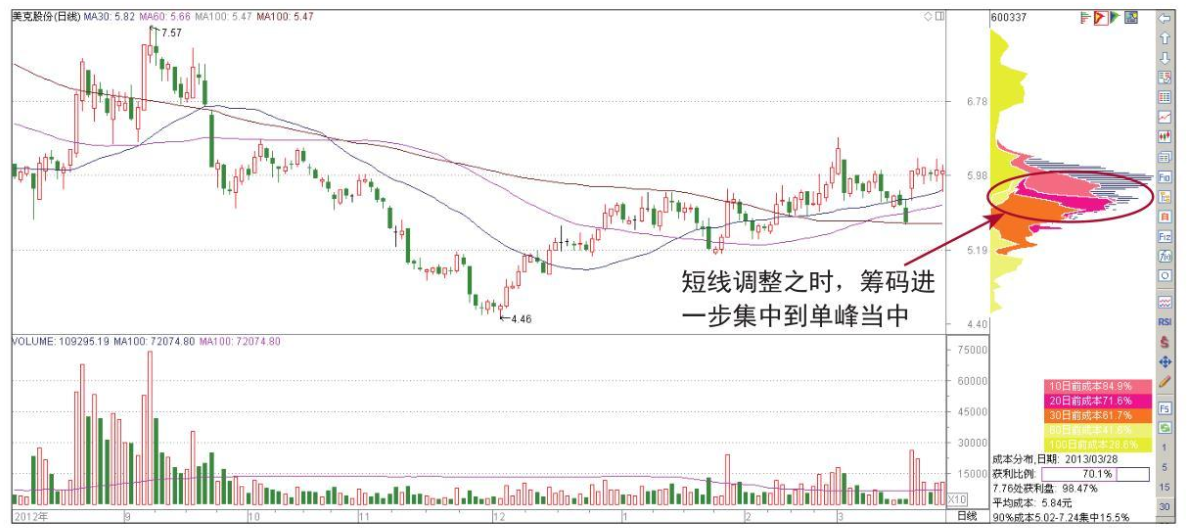 一位退役操盘手坦言股价拉升前筹码分布都会出现这类征兆