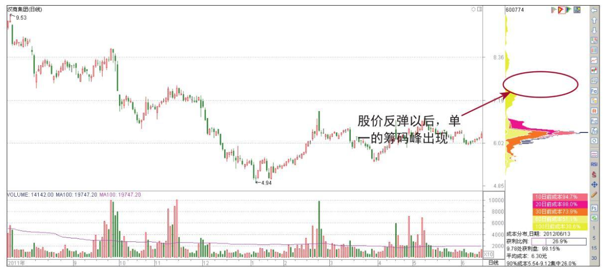 一位退役操盘手坦言股价拉升前筹码分布都会出现这类征兆