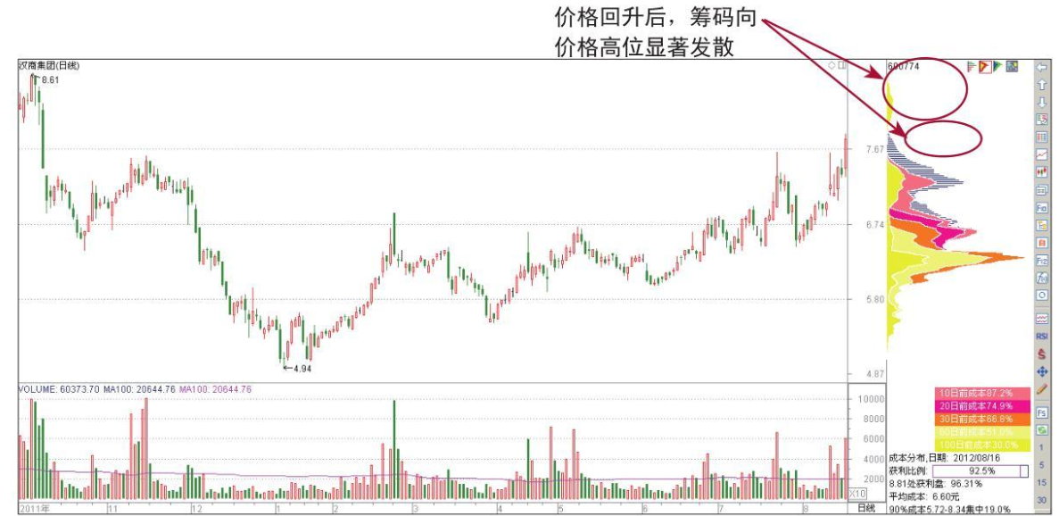 一位退役操盘手坦言股价拉升前筹码分布都会出现这类征兆