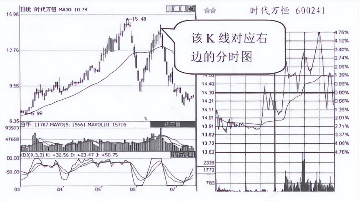 但凡分时图出现以下特征说明主力正在出货马上清仓逃跑