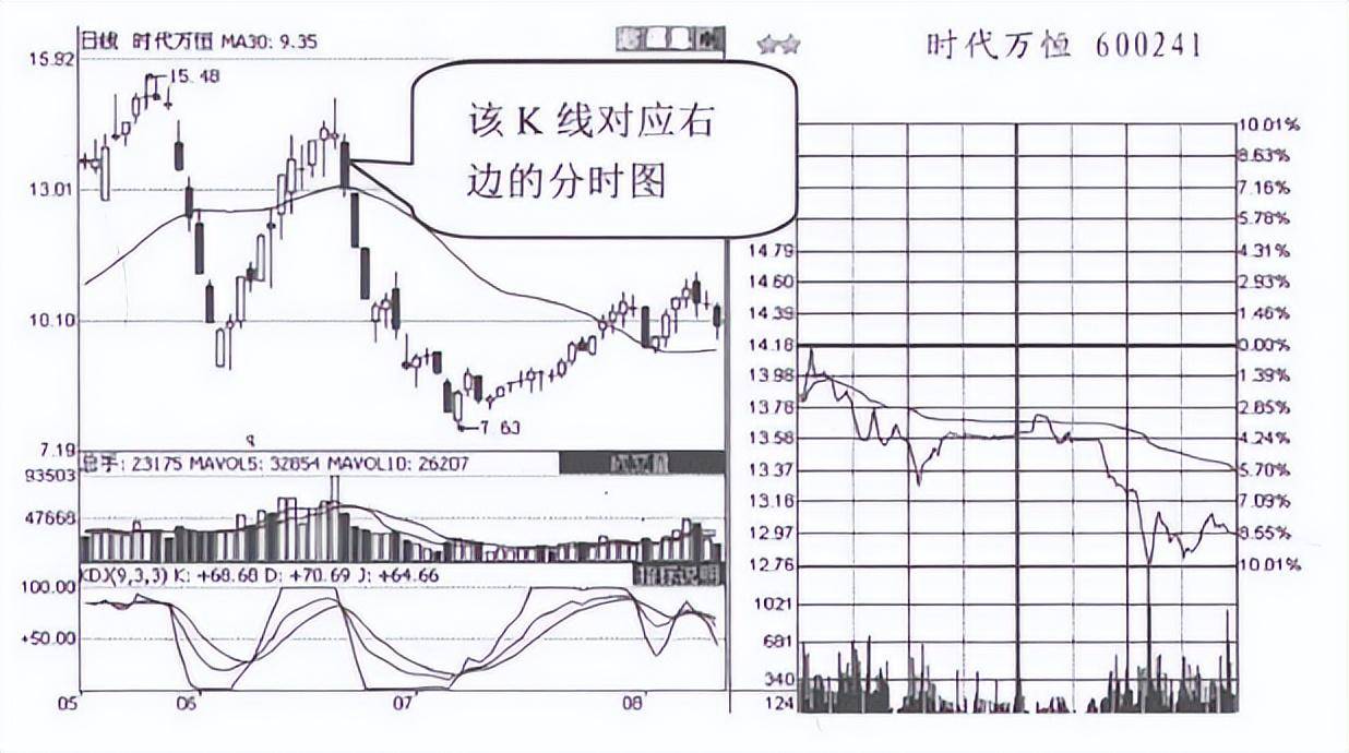 但凡分时图出现以下特征说明主力正在出货马上清仓逃跑