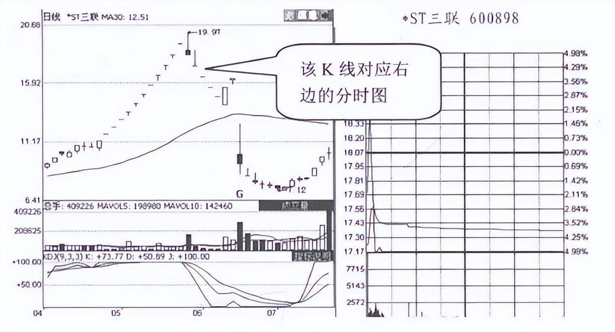 但凡分时图出现以下特征说明主力正在出货马上清仓逃跑