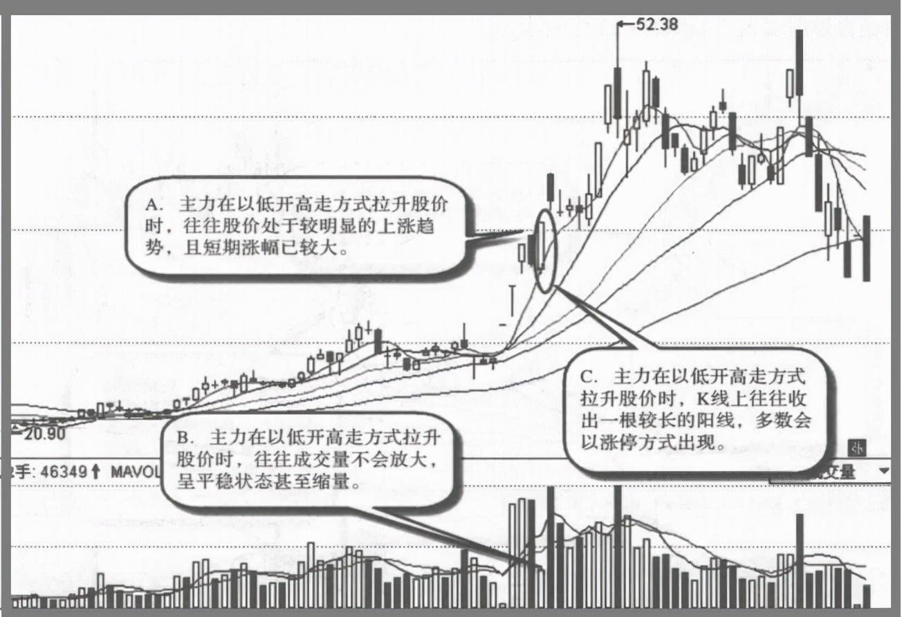 如果股票走出这三种特征说明主力准备拉升股价请拿好你的股票