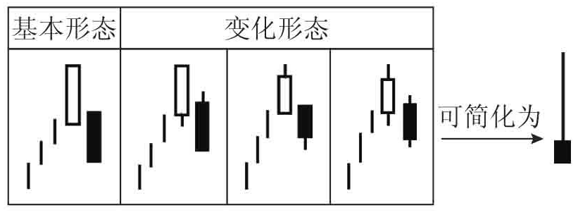 一旦股票出现倾盆大雨形态切记不要犹豫果断清仓！建议收藏