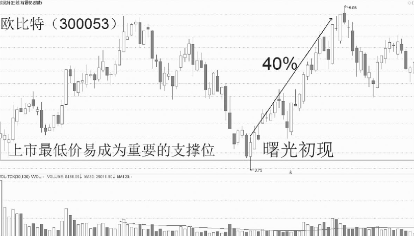 股票底部一旦出现曙光初现说明准备拉升股价请捂住股票