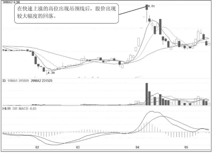 A股股票一旦出现吊颈线K线形态坚决清仓股价必然下跌