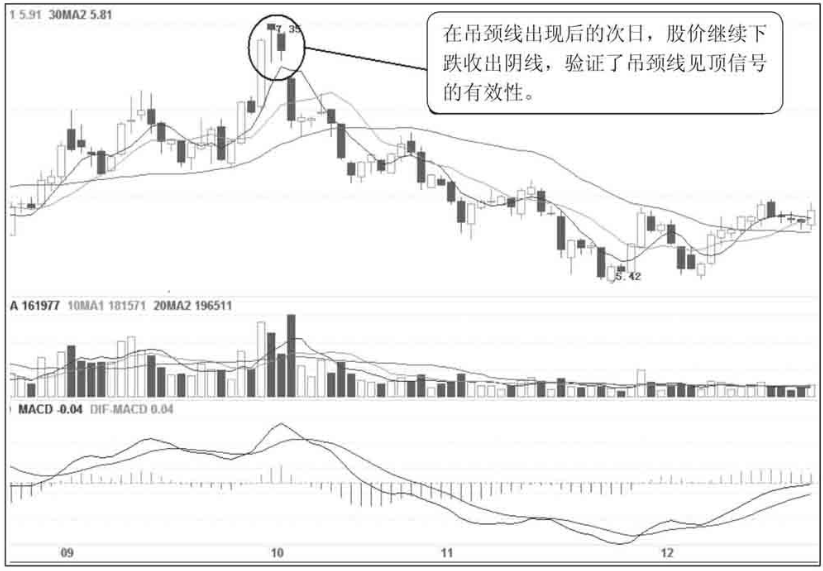 A股股票一旦出现吊颈线K线形态坚决清仓股价必然下跌