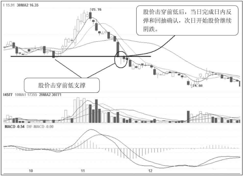 A股股票一旦出现吊颈线K线形态坚决清仓股价必然下跌