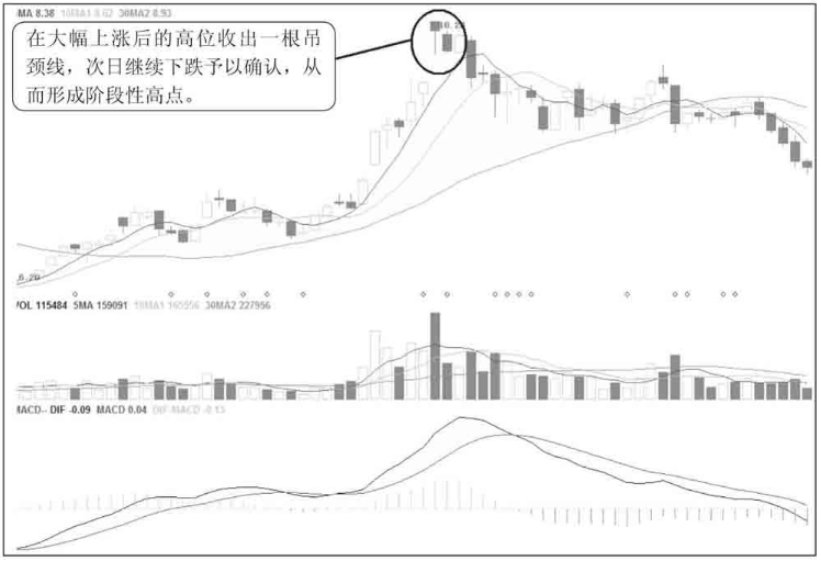 A股股票一旦出现吊颈线K线形态坚决清仓股价必然下跌