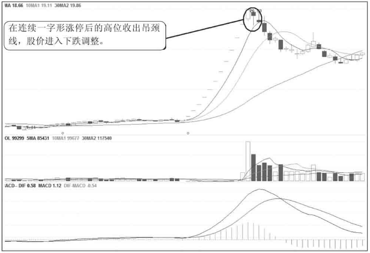 A股股票一旦出现吊颈线K线形态坚决清仓股价必然下跌