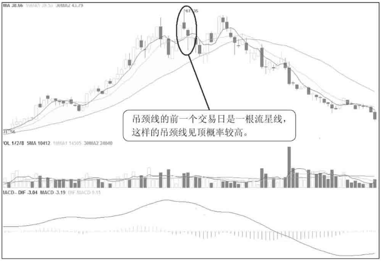 A股股票一旦出现吊颈线K线形态坚决清仓股价必然下跌
