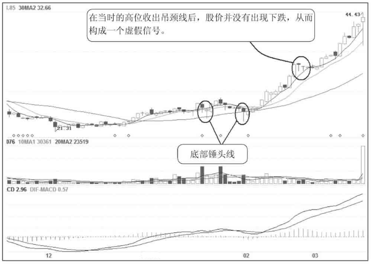A股股票一旦出现吊颈线K线形态坚决清仓股价必然下跌