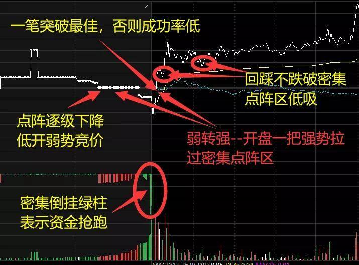 如何识别竞价时段参与打板？
