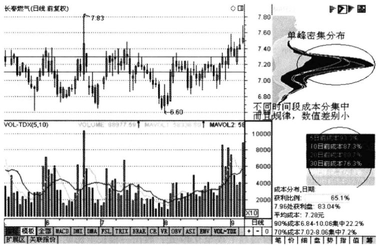 庄家想控盘一只股票究竟要收集多少筹码整整读了5遍太透彻了