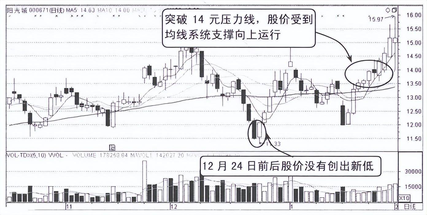 A股市场一旦出现这些形态信号买入大概率上涨