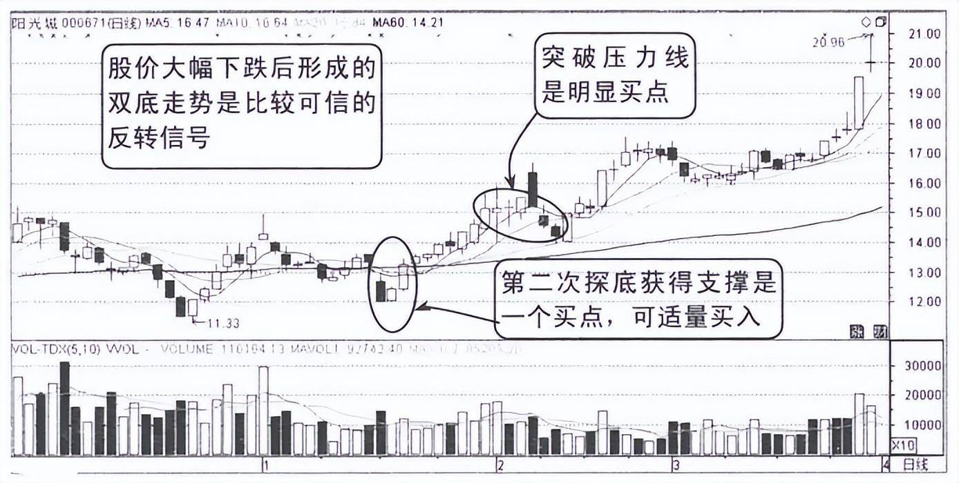 A股市场一旦出现这些形态信号买入大概率上涨